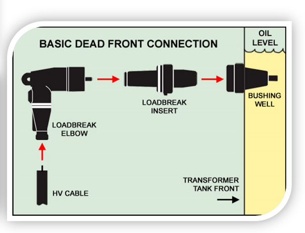 Types of Padmount Transformer Bushings